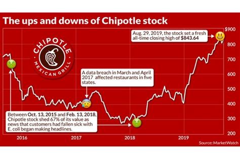On Monday, Chipotle Mexican Grill Inc (CMG:NYQ) closed at 2,404.53, -0.11% below its 52-week high of 2,407.15, set on Jan 29, 2024. Data delayed at least 15 minutes, as of Jan 29 2024 21:10 GMT. Latest Chipotle Mexican Grill Inc (CMG:NYQ) share price with interactive charts, historical prices, comparative analysis, forecasts, …